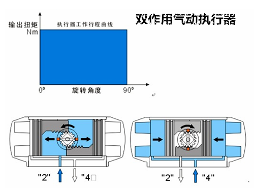氣動執(zhí)行器工作原理圖 氣動執(zhí)行器工作原理圖