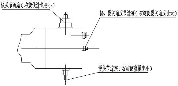 （圖1）快關、慢關節流塞及快、慢關角度節流塞示意圖