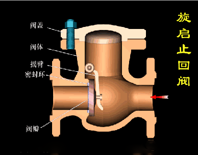 止回閥工作狀態(tài)以及運(yùn)作原理圖