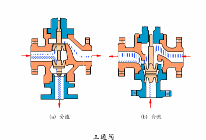 調節(jié)閥工作狀態(tài)以及運作原理（圖1）