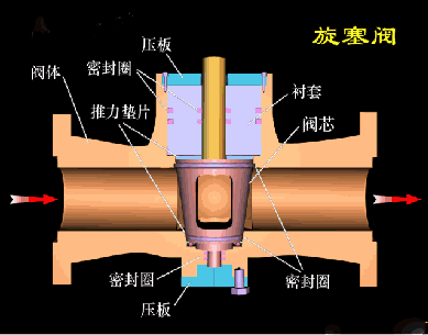 旋塞閥工作狀態(tài)以及運作原理