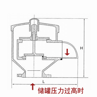 呼吸閥工作狀態以及運作原理圖