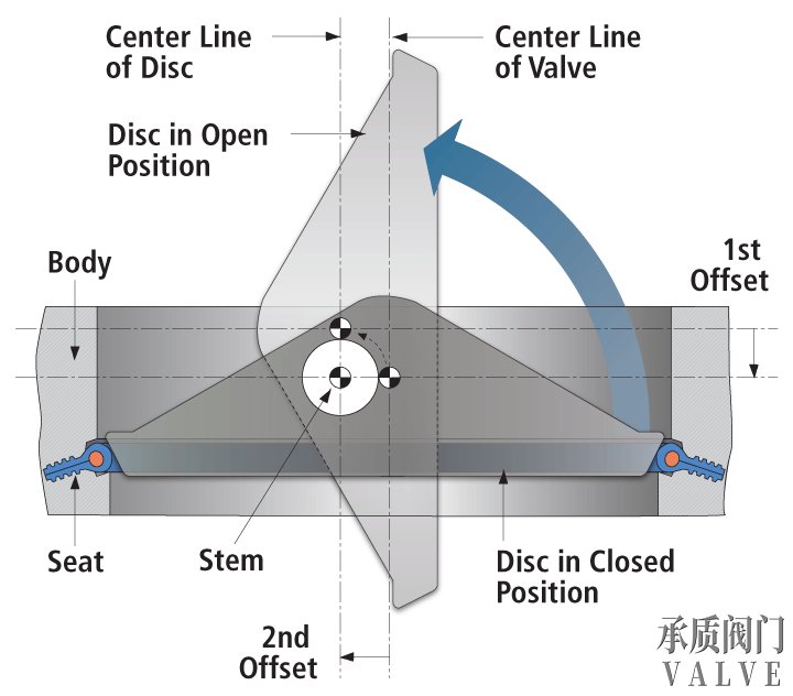雙偏置蝶閥細節