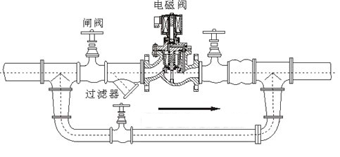 電磁閥安裝示意圖1 電磁閥安裝示意圖