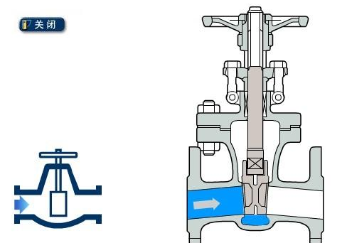 閘閥工作原理圖（關閉狀態）
